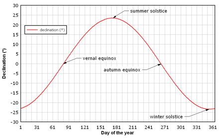 Solar Elevation Chart