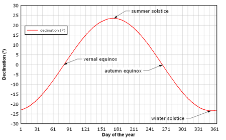 Sun Angle Chart