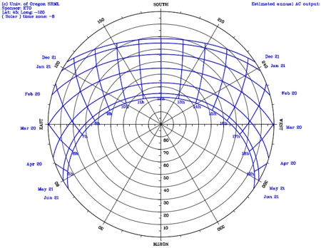 Sun Angle Chart By Location