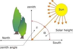 Sun Peg Chart