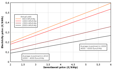 Electricity price, credit pvresources