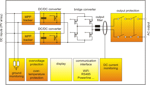 Photovoltaic Inverters