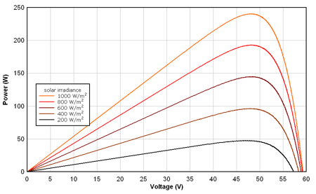 Module power characteristics, credit pvresources