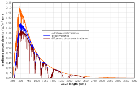 irradiance spectral astm g173 radiation
